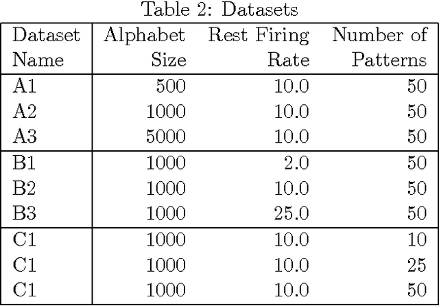 Figure 3 for Streaming Algorithms for Pattern Discovery over Dynamically Changing Event Sequences