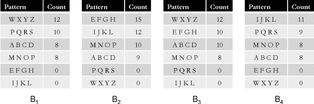 Figure 2 for Streaming Algorithms for Pattern Discovery over Dynamically Changing Event Sequences