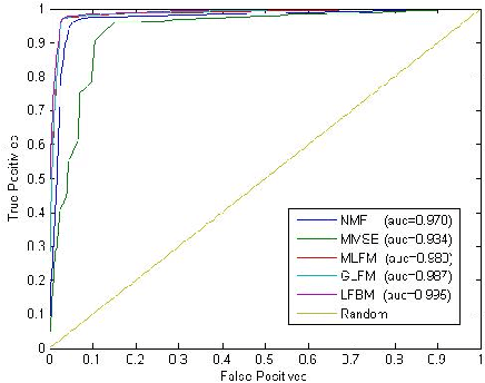 Figure 3 for Modeling Relational Data via Latent Factor Blockmodel