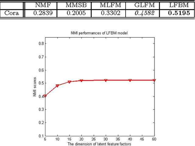 Figure 4 for Modeling Relational Data via Latent Factor Blockmodel