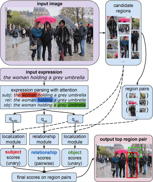 Figure 1 for Modeling Relationships in Referential Expressions with Compositional Modular Networks