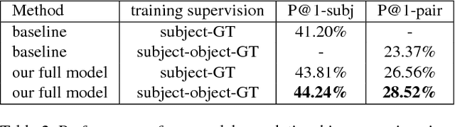 Figure 4 for Modeling Relationships in Referential Expressions with Compositional Modular Networks