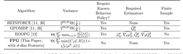 Figure 1 for Optimal Estimation of Off-Policy Policy Gradient via Double Fitted Iteration