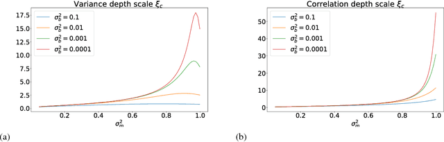 Figure 2 for Signal propagation in continuous approximations of binary neural networks