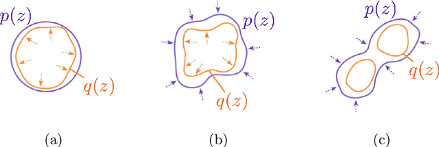Figure 1 for Benefiting Deep Latent Variable Models via Learning the Prior and Removing Latent Regularization