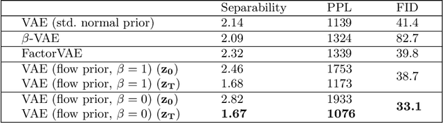 Figure 2 for Benefiting Deep Latent Variable Models via Learning the Prior and Removing Latent Regularization