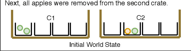 Figure 1 for Language (Re)modelling: Towards Embodied Language Understanding