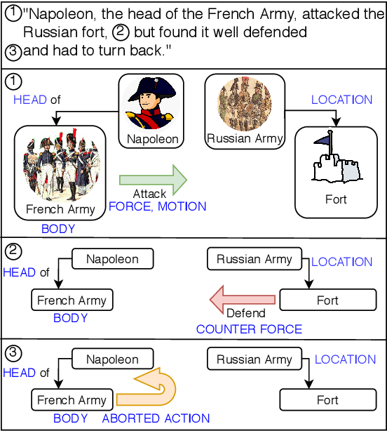 Figure 3 for Language (Re)modelling: Towards Embodied Language Understanding