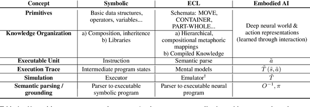 Figure 2 for Language (Re)modelling: Towards Embodied Language Understanding