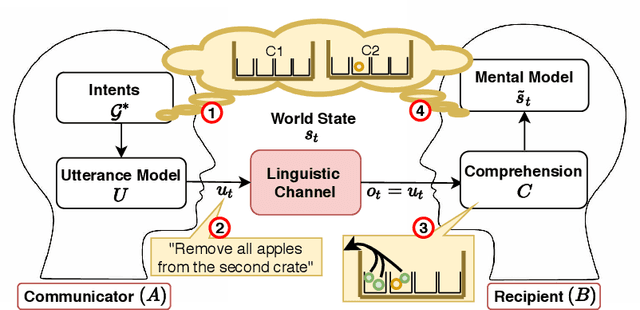Figure 4 for Language (Re)modelling: Towards Embodied Language Understanding