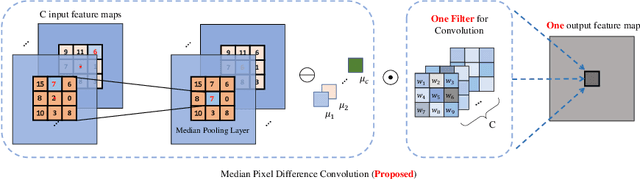 Figure 3 for Median Pixel Difference Convolutional Network for Robust Face Recognition