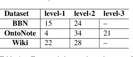 Figure 2 for MZET: Memory Augmented Zero-Shot Fine-grained Named Entity Typing