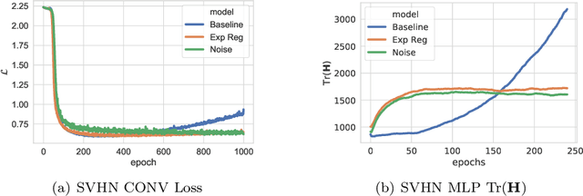 Figure 1 for Explicit Regularisation in Gaussian Noise Injections