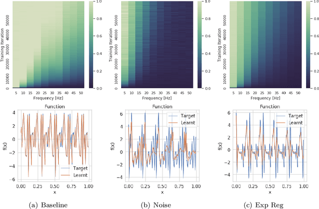 Figure 2 for Explicit Regularisation in Gaussian Noise Injections