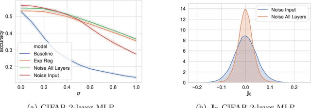 Figure 3 for Explicit Regularisation in Gaussian Noise Injections