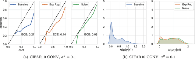 Figure 4 for Explicit Regularisation in Gaussian Noise Injections