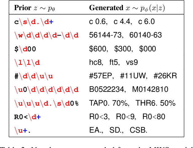 Figure 4 for Learning to learn generative programs with Memoised Wake-Sleep