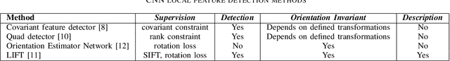 Figure 4 for A Comparison of CNN and Classic Features for Image Retrieval