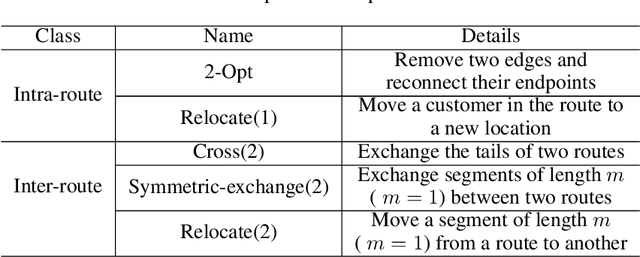 Figure 2 for Learning (Re-)Starting Solutions for Vehicle Routing Problems