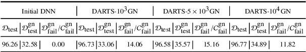 Figure 2 for DARTSRepair: Core-failure-set Guided DARTS for Network Robustness to Common Corruptions