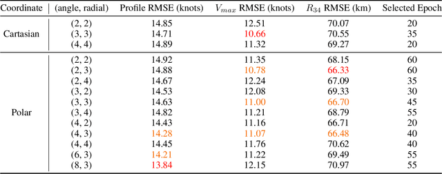 Figure 2 for CNN Profiler on Polar Coordinate Images for Tropical Cyclone Structure Analysis