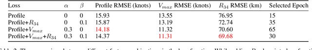 Figure 4 for CNN Profiler on Polar Coordinate Images for Tropical Cyclone Structure Analysis