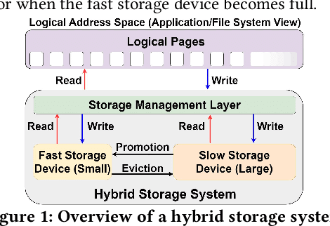 Figure 1 for Sibyl: Adaptive and Extensible Data Placement in Hybrid Storage Systems Using Online Reinforcement Learning