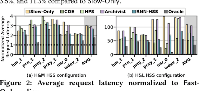 Figure 3 for Sibyl: Adaptive and Extensible Data Placement in Hybrid Storage Systems Using Online Reinforcement Learning