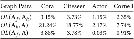 Figure 1 for Node Similarity Preserving Graph Convolutional Networks