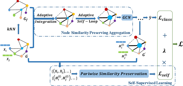 Figure 2 for Node Similarity Preserving Graph Convolutional Networks