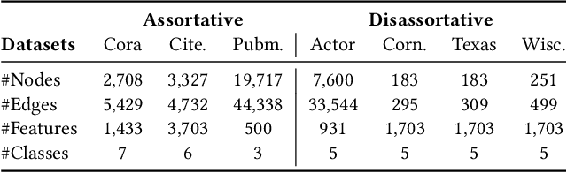 Figure 3 for Node Similarity Preserving Graph Convolutional Networks