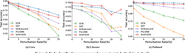 Figure 4 for Node Similarity Preserving Graph Convolutional Networks