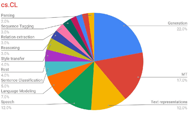 Figure 2 for Predicting Research Trends From Arxiv