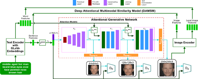 Figure 3 for Multi-Attributed and Structured Text-to-Face Synthesis