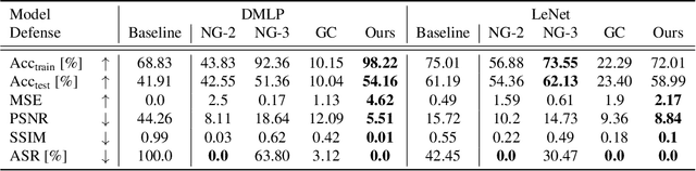 Figure 4 for PRECODE - A Generic Model Extension to Prevent Deep Gradient Leakage