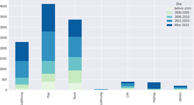 Figure 1 for Lukthung Classification Using Neural Networks on Lyrics and Audios