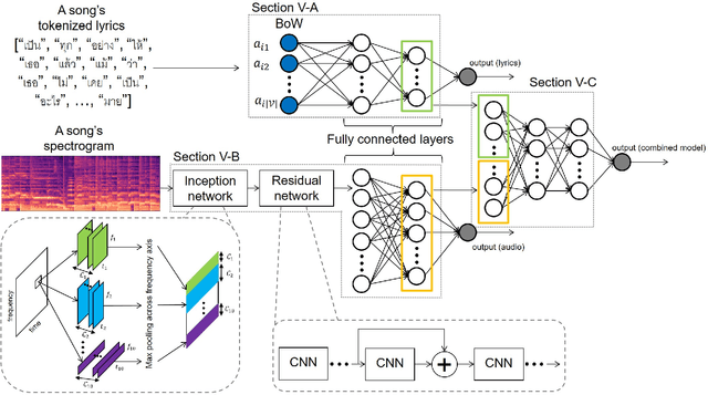 Figure 2 for Lukthung Classification Using Neural Networks on Lyrics and Audios