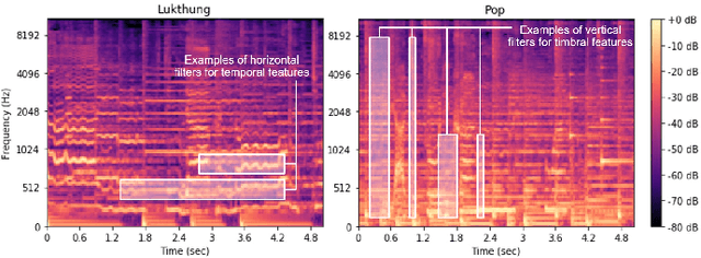 Figure 3 for Lukthung Classification Using Neural Networks on Lyrics and Audios