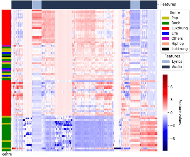 Figure 4 for Lukthung Classification Using Neural Networks on Lyrics and Audios