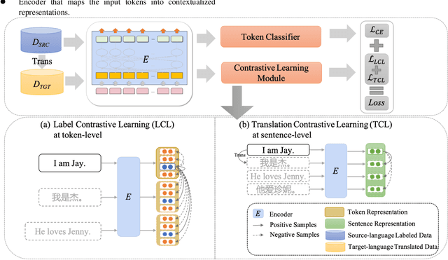 Figure 2 for A Dual-Contrastive Framework for Low-Resource Cross-Lingual Named Entity Recognition