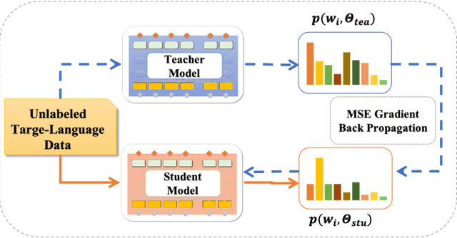 Figure 3 for A Dual-Contrastive Framework for Low-Resource Cross-Lingual Named Entity Recognition