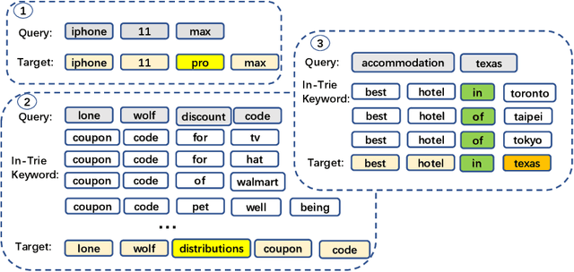 Figure 3 for ProphetNet-Ads: A Looking Ahead Strategy for Generative Retrieval Models in Sponsored Search Engine