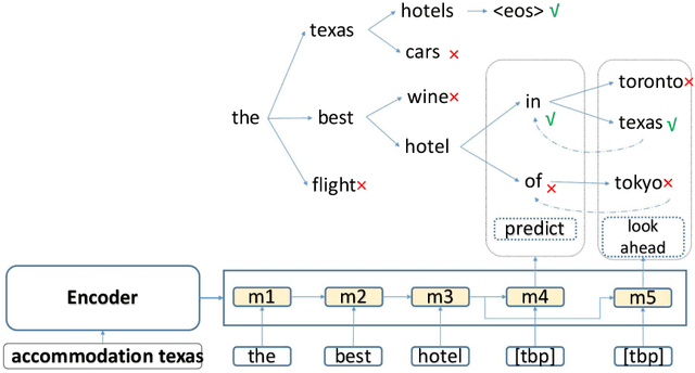 Figure 4 for ProphetNet-Ads: A Looking Ahead Strategy for Generative Retrieval Models in Sponsored Search Engine