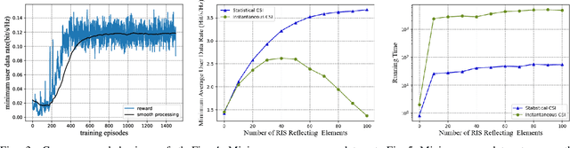 Figure 3 for Long-Term CSI-based Design for RIS-Aided Multiuser MISO Systems Exploiting Deep Reinforcement Learning