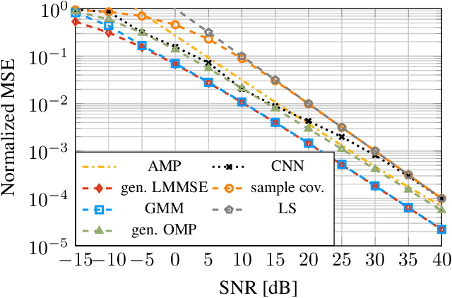Figure 1 for An Asymptotically Optimal Approximation of the Conditional Mean Channel Estimator based on Gaussian Mixture Models