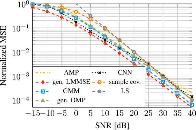 Figure 2 for An Asymptotically Optimal Approximation of the Conditional Mean Channel Estimator based on Gaussian Mixture Models