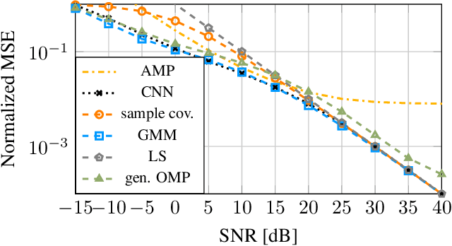 Figure 3 for An Asymptotically Optimal Approximation of the Conditional Mean Channel Estimator based on Gaussian Mixture Models