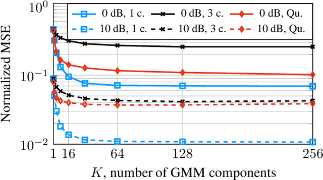 Figure 4 for An Asymptotically Optimal Approximation of the Conditional Mean Channel Estimator based on Gaussian Mixture Models