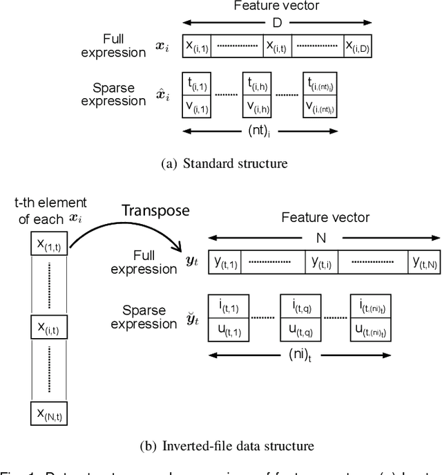 Figure 1 for Inverted-File k-Means Clustering: Performance Analysis
