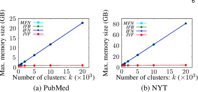 Figure 3 for Inverted-File k-Means Clustering: Performance Analysis